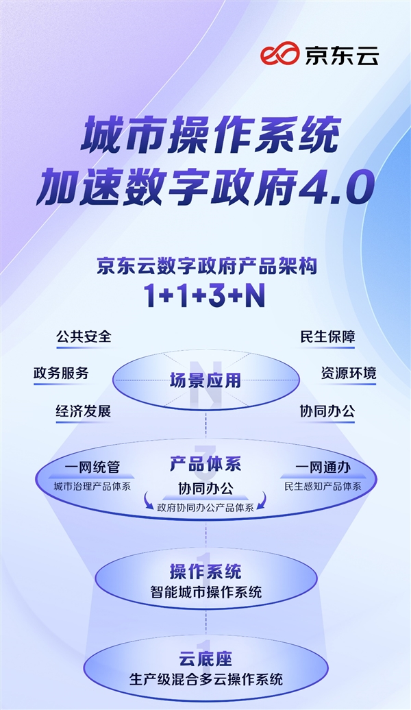 京東云發布“1+1+3+N”數字政府產品體系，以城市操作系統為核心驅動數字技術服務創新